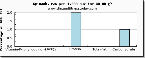 vitamin k (phylloquinone) and nutritional content in vitamin k in spinach